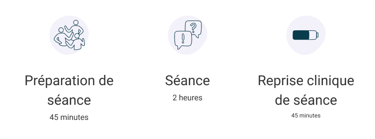 Image qui présente trois pictogrammes pour expliquer la décomposition du programme PAre-chocs : Préparation de séance 45 minutes, Séance 2 heures et Reprise clinique de séance 45 minutes