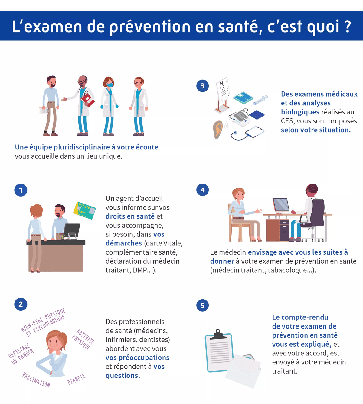 Sur l'image, nous pouvons voir écrit : En quoi consiste l’EPS ? Réalisé par une équipe pluridisciplinaire, cet examen comprend : · Un accueil personnalisé pour vous informer sur vos droits et vous accompagner dans vos démarches (carte Vitale, médecin traitant, etc.). · Une consultation médicale avec des professionnels pour aborder vos préoccupations (bien-être, dépistages, vaccination, etc.). · Des examens adaptés et des analyses biologiques selon votre situation. · Un suivi sur mesure avec des conseils et un compte-rendu envoyé, si vous le souhaitez, à votre médecin traitant.