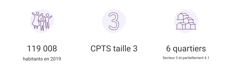 Illustration sous forme de pictogrammes qui permettent d'énoncer les chiffres clés du territoire : Le nombre d'habitants, la taille de la CPTS et le nombre de quartiers.