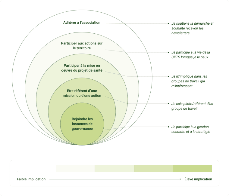 Schéma explicatif qui représente les différents niveaux d'implication possibles lorsque l'on souhaite adhérer au sein de la CPTS Nougaro XIII-XV.